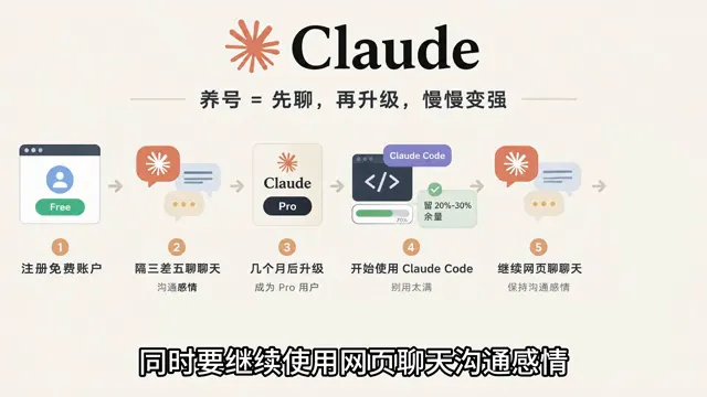 养号流程图：注册免费账户、聊天培养、升级 Pro、开始使用 Claude Code、继续网页聊天