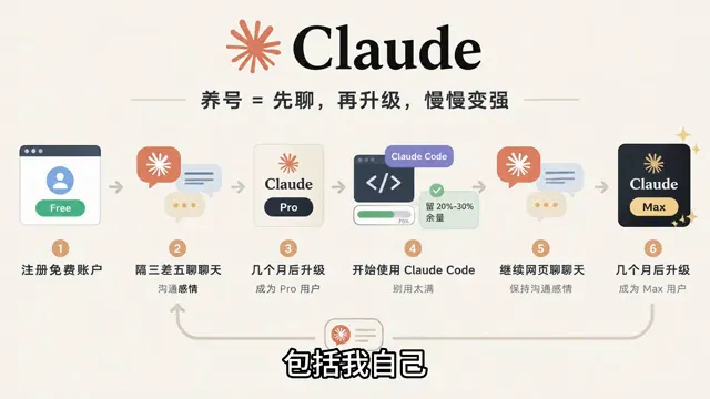 养号完整路线图：从免费账户到 Pro 再到 Max 的六步进阶